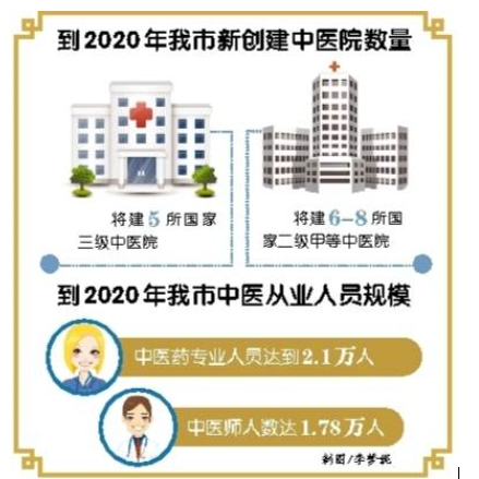 重庆中医事业发展“十三五”规划出炉